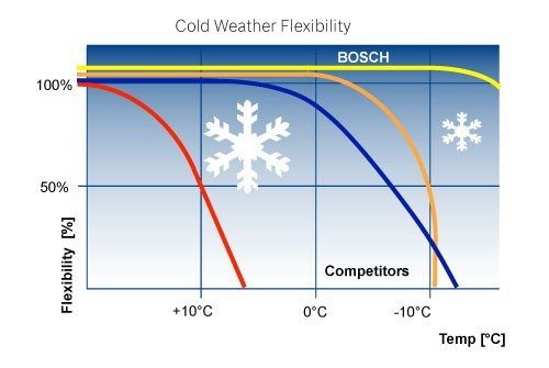Bosch Wiper Cold Weather
